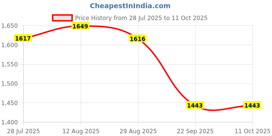 amazon.in Chipku- Bactocera Dorsalis Fruit Fly Outdoor maxplus/Macphill Pheromone Trap with Lure Ecofriendly Useful in Mango, Papaya, Sapota, Guava, Pomegranate, Sweet Fruit (10)… Price History Graph from 28 Jul 2025 to 11 Oct 2025