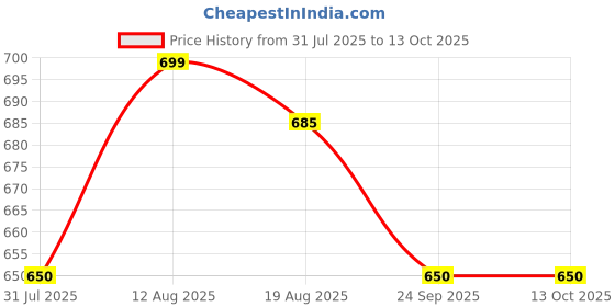 amazon.in Chipku - Bactocera Dorsalis Fruit Fly Outdoor maxplus/Macphill Pheromone Trap with Lure Ecofriendly Useful in Mango, Papaya, Sapota, Guava, Pomegranate, Sweet Fruit (10) Price History Graph from 31 Jul 2025 to 13 Oct 2025