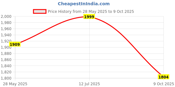 amazon.in chipku Chipku-Bucket Trap for Rhinoceros Beetle (Oryctes Rhinoceros), for Coconut Tree Insects with Bucket, Pack of 5 chipku Price History Graph from 28 May 2025 to 9 Oct 2025