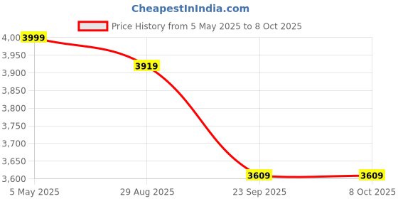 amazon.in Chipku Bucket Trap with Rhinoceros Beetle Pack of 10 Oryctes Rhinoceros for Coconut & Palm Tree Insects | Assured Results Bucket Trap for Protection of Coconut Trees Price History Graph from 5 May 2025 to 7 Oct 2025