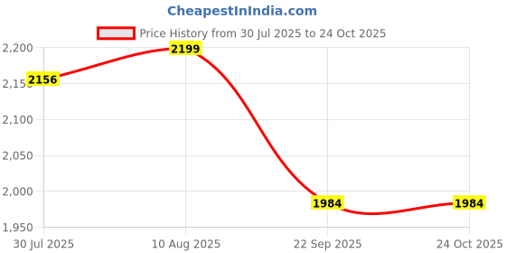 amazon.in Chipku - Buket Trap with Rhinoceros Beetle Pheromone Lure Pack of 5 Price History Graph from 30 Jul 2025 to 24 Oct 2025