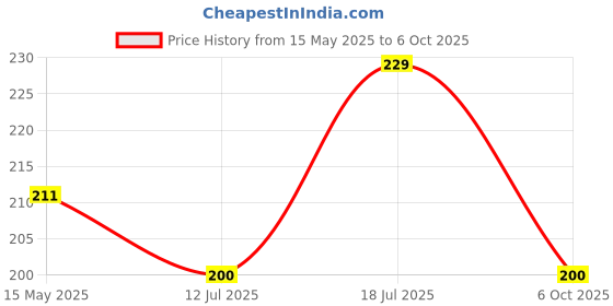 amazon.in chipku Chipku, Melon Fly (Bactocera Cucurbitae) Pheromone Trap Eco Trap with Melon Fly Lure Pack of2 (Green) chipku Price History Graph from 15 May 2025 to 6 Oct 2025