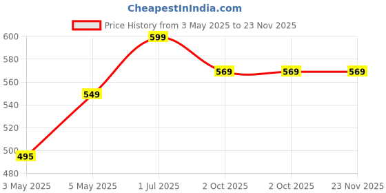amazon.in chipku chipku-pheromone Lure for Yellow stem Borer Insect (YSb) (Scriptophaga incertulas) (10) chipku Price History Graph from 3 May 2025 to 22 Nov 2025