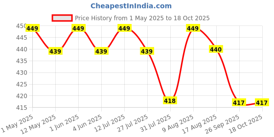 amazon.in chipku Chipku® Fruit Fly Glass Trap & Lure Pack of 5Traps for Garden & Agriculture to Control Bactocera Dorsalis|Fruitfly Trap for Mango, Guava, Papaya & All Fruit Crop Pheromone Trap for Guaranteed Results chipku Price History Graph from 1 May 2025 to 18 Oct 2025