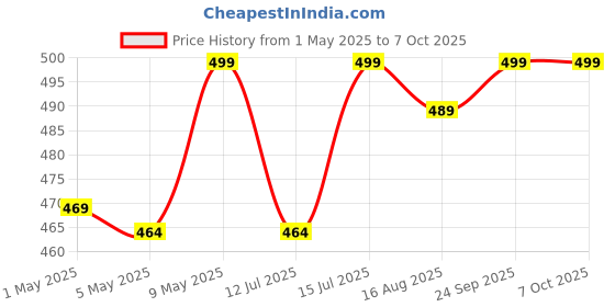amazon.in chipku Chipku® Pheromone Bucket Trap with Rhinoceros Beetle Oryctes Rhinoceros for Coconut & Palm Tree Insects | Assured Results Bucket Trap for Protection of Coconut Trees chipku Price History Graph from 1 May 2025 to 7 Oct 2025