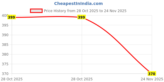 amazon.in Chipku-Delta Trap Sticky Glue Trap for Insect in Garden & Farm, White Flies, Thrips, Small Insects on Plants(Pack of 10) Price History Graph from 28 Oct 2025 to 24 Nov 2025