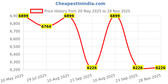 amazon.in Chipku Electric Bug Zapper, Fly Catcher Machine for Indoor Home Office Restaurants and showrooms with Elegant Look (1) Price History Graph from 20 May 2025 to 27 Nov 2025