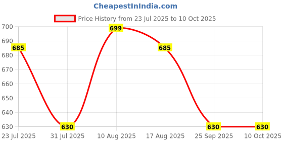 amazon.in Chipku Fly Magnet Trap Useful in Mango, Papaya, Sapota, Guava, Pomegranate, Sweet Fruit (10 Trap with 10 Fruit Fly Lure) - Pack of 10 Price History Graph from 23 Jul 2025 to 10 Oct 2025
