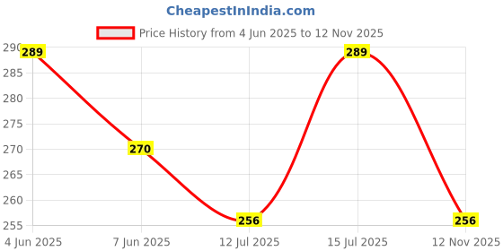 amazon.in Chipku Fly Magnet Trap Useful in Mango, Papaya, Sapota, Guava, Pomegranate, Sweet Fruit (3 Trap with 3 Fruit Fly Lure) - Pack of 3 Price History Graph from 4 Jun 2025 to 12 Nov 2025