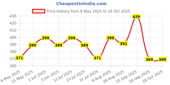 amazon.in Chipku Fly Magnet Trap Useful in Mango, Papaya, Sapota, Guava, Pomegranate, Sweet Fruit (5 Trap with 5 Fruit Fly Lure) - Pack of 5 chipku Price History Graph from 6 May 2025 to 15 Oct 2025
