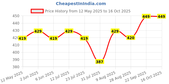amazon.in Chipku Fly Trap for Home Glue Trap for House Fly , Sticky Fly Stick Paper Pack of 10 Price History Graph from 12 May 2025 to 16 Oct 2025