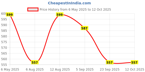 amazon.in Chipku-Fruit Fly Lure (Fruit Fly Bactocera dorcalis) occurs in Mango, Sapota, Guava - Pack of 10 Lures Price History Graph from 6 May 2025 to 12 Oct 2025