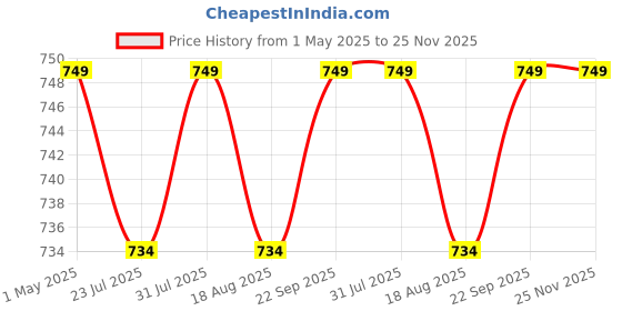 amazon.in Chipku - Fruit Fly Lure/pheromone Fruit Fly Lure bactocera dorsalis for Farming Fruit Fly Pack of 10 Lures With Fruit Fly attractant liquid methylr eugenol 25 ml chipku Price History Graph from 1 May 2025 to 25 Nov 2025