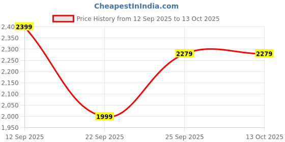 amazon.in Chipku Grow Light for Indoor Plants, Full Spectrum LED, Adjustable Height and Brightness, Timer, Ideal for Plants (White Light) Price History Graph from 12 Sep 2025 to 13 Oct 2025