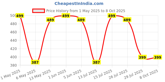 amazon.in Chipku Herbal Mealy Bug Spray 200ml With Neem Oil Ready to use 200ml For Plants & Garden | 10 Minutes Result Guaranty|Removes Entire Mealy Bug Infestation Price History Graph from 1 May 2025 to 7 Oct 2025