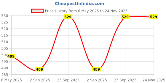 amazon.in Chipku House Fly Trap, Sticky Ribbon, Sticky Trap for houseflies roll of 150 Meter Fly Catcher Trap for Oudoor (1) Price History Graph from 6 May 2025 to 24 Nov 2025