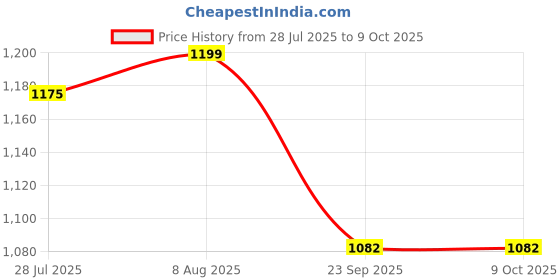 amazon.in Chipku HouseFly Catcher Traps – Pack of 25 Extra-Sticky Fly Papers | Natural & Powerful Solution for Housefly Problems Indoors | Non-Toxic, Eco-Friendly & Simple to Use Price History Graph from 28 Jul 2025 to 8 Oct 2025