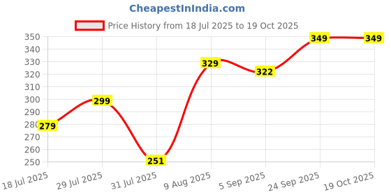 amazon.in Chipku Housefly Reel,Sticky Ribbon, Sticky Trap for houseflies roll Non Toxic Fly Catcher Trap 50 Mtr Pack of 1 Price History Graph from 18 Jul 2025 to 18 Oct 2025