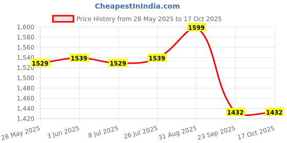 amazon.in Chipku Indo Chipku Mini Solar Insect Trap Solar Insect for Farming with Brinjal Fruit Borer(Leucinodes Orbonalis) Lure (Mini Solar + Brinjal Fruit Borer Lure) chipku Price History Graph from 28 May 2025 to 16 Oct 2025