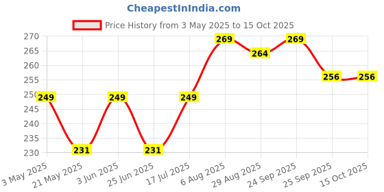 amazon.in Chipku- Melon Fly bactocera cucurbitae ECOMAX Pheromone Trap Pack of 2 Price History Graph from 3 May 2025 to 14 Oct 2025