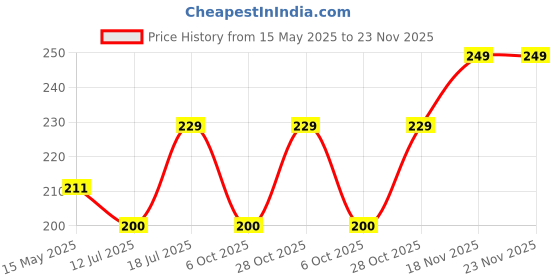 amazon.in chipku Chipku, Melon Fly (Bactocera Cucurbitae) Pheromone Trap Eco Trap with Melon Fly Lure Pack of2 (Green) chipku Price History Graph from 15 May 2025 to 23 Nov 2025