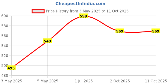 amazon.in chipku chipku-pheromone Lure for Yellow stem Borer Insect (YSb) (Scriptophaga incertulas) (10) chipku Price History Graph from 3 May 2025 to 10 Oct 2025