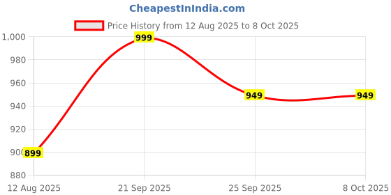 amazon.in Chipku Pheromone Trap for Pink Bull Worm -Trap and Lure Useful in Cotton (Pack of 10 Traps +10 Lures) Price History Graph from 12 Aug 2025 to 7 Oct 2025