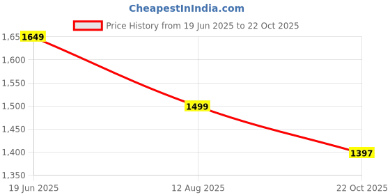 amazon.in Chipku- Pheromone Trap Funnel with Spodoptera Litura Lure for Catch Insect/Moth of Tobacco Caterpillar (spodo) (Spodoptera Litura) (20) Price History Graph from 19 Jun 2025 to 22 Oct 2025