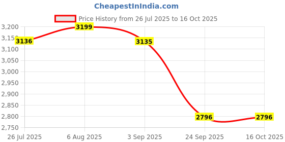 amazon.in Chipku- Pheromone water Trap with Lure Lucinodes orbonalis Lure for Catch Insect/Moth brinjal fruit and shoot borer (Luecinodes Oronalis) (20 trap 20 Lure) Price History Graph from 26 Jul 2025 to 16 Oct 2025