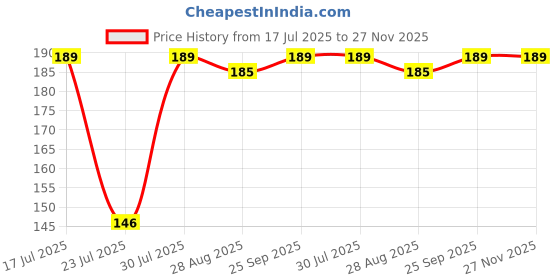 amazon.in Chipku Plant Support Clips for Garden (50 Pcs) | Tomato & Vegetable Trellis Clips | Helps Plants Grow Upright | Reusable Farmer Garden Clip Set Price History Graph from 17 Jul 2025 to 27 Nov 2025