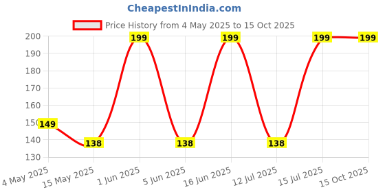amazon.in Chipku Pure Cold Pressed Water Soluble Neem Oil 100ml With Free Spray Gun Concentrate For Plants & Garden For Indoor And Outdoor Removes Aphids Fungus Thriphs Mildew For Making 20 Neem Spray Bottles Price History Graph from 4 May 2025 to 14 Oct 2025