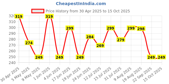 amazon.in Chipku Pure Cold Pressed Water Soluble Neem Oil 250ml With Free Spray Gun Concentrate For Plants & Garden For Indoor And Outdoor Removes Aphids Fungus Thriphs Mildew For Making 50 Neem Spray Bottles Price History Graph from 30 Apr 2025 to 14 Oct 2025