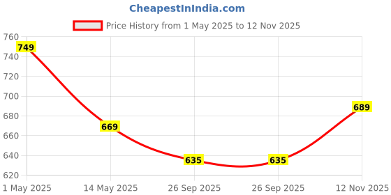 amazon.in Chipku Pure Cold Pressed Water-Soluble Neem Oil for Insects Spray on Plants and Garden (Pack of 1 Ltr, Brown) Price History Graph from 1 May 2025 to 12 Nov 2025