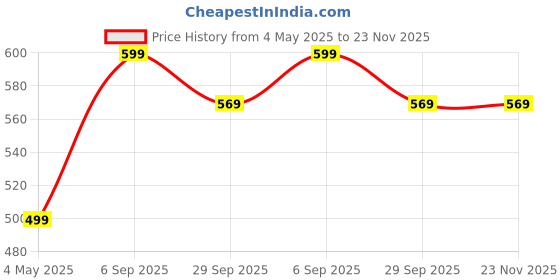 amazon.in Chipku ® -Pheromone Lure for Pink Bull Worm Useful in Cotton to Catch Pink Bollworm Moth (Pectinophero gossipelia) / Cotton/Pink Lure- Pack of 10 Price History Graph from 4 May 2025 to 23 Nov 2025