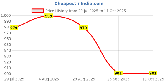 amazon.in Chipku Rhinoceros bettle pheromone Lure Pack of 5 chipku Price History Graph from 29 Jul 2025 to 10 Oct 2025