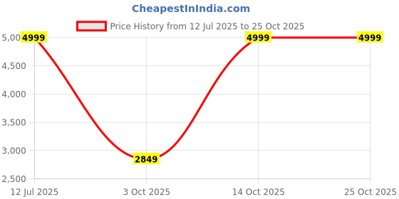 amazon.in Chipku Shoulder Mounted Fertilizer/Seed Spreader (Handheld Seeder Spreader Bag) Price History Graph from 12 Jul 2025 to 25 Oct 2025