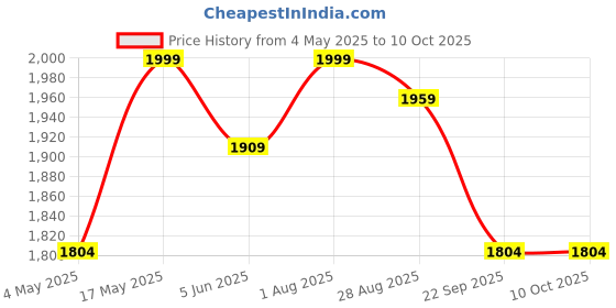 amazon.in Chipku_Pheromone Lure RED Palm Weevil Against Rhynchophorus ferrugineus for Coconut Palm Tree Insects Control/Organic Farming/Turning Point Natural Care Pack of 10 Price History Graph from 4 May 2025 to 10 Oct 2025