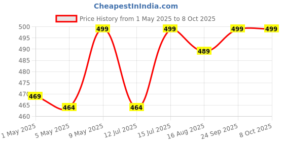 amazon.in chipku Chipku® Pheromone Bucket Trap with Rhinoceros Beetle Oryctes Rhinoceros for Coconut & Palm Tree Insects | Assured Results Bucket Trap for Protection of Coconut Trees chipku Price History Graph from 1 May 2025 to 8 Oct 2025