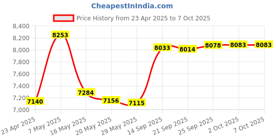 amazon.in Chipolo Card Point - Wallet Finder, Bluetooth Tracker for Wallet - Works with Google's Find My Device app (Android only) (Off White) Price History Graph from 23 Apr 2025 to 2 Oct 2025