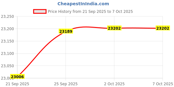 amazon.in Chipolo ONE Point (2023) - 4 Pack - Key Finder, Bluetooth Tracker for Keys, Bag - Works with Google's Find My Device app (Android only) (Off White) Price History Graph from 21 Sep 2025 to 2 Oct 2025
