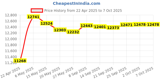 amazon.in chipolo Point Bundle - 1X ONE + 1x Card Item Finder, Bluetooth Tracker, Wallet Finder - Works with Google's Find My Device app (Android only) (Off White) chipolo Price History Graph from 22 Apr 2025 to 6 Oct 2025
