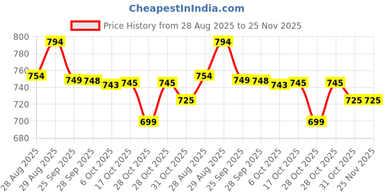 amazon.in CHIPRI Broom and Dustpan Set with Lid for Home Indoor Dust Pan with Combo 3 Foot Long Stainless Standing Upright for Room Office Home Kitchen Floor Whisk Brush Set chipri Price History Graph from 28 Aug 2025 to 24 Nov 2025