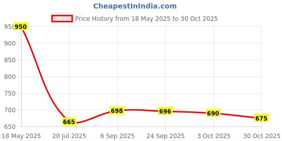 amazon.in Chips Ahoy Candy Blasts Chocolate Chip Cookies Pouch, 351 g Price History Graph from 18 May 2025 to 30 Oct 2025