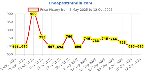 amazon.in chips ahoy! Chips Ahoy!! Real Chocolate Chunky Cookies, 333 Gram chips ahoy! Price History Graph from 8 May 2025 to 12 Oct 2025