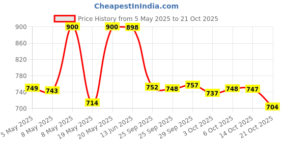 amazon.in chips ahoy! Chips Ahoy!! Chocolate Chip Chewy Cookies Pouch, 368 Gm chips ahoy! Price History Graph from 5 May 2025 to 21 Oct 2025