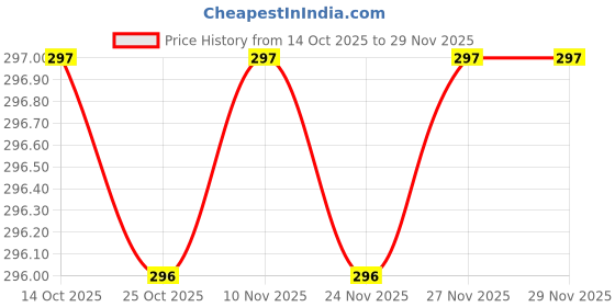 amazon.in Chips Ahoy! Chocolate Chip Original Cookies, 128g, Blue (78856) Price History Graph from 14 Oct 2025 to 27 Nov 2025