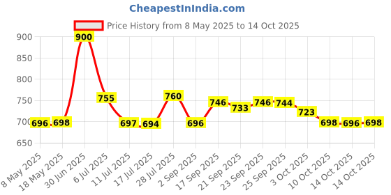 amazon.in chips ahoy! Chips Ahoy!! Real Chocolate Chunky Cookies, 333 Gram chips ahoy! Price History Graph from 8 May 2025 to 13 Oct 2025