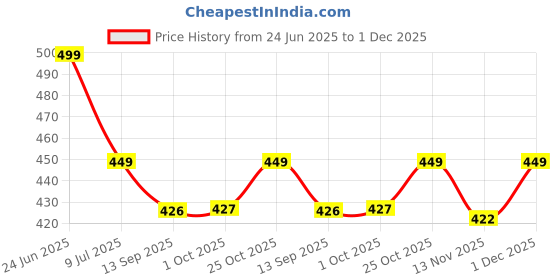 amazon.in chips Women's 0702_b.Green Slipper chips Price History Graph from 24 Jun 2025 to 1 Dec 2025