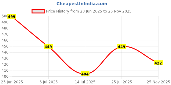 amazon.in chips Women's 0702_b.Green Slipper chips Price History Graph from 23 Jun 2025 to 25 Nov 2025