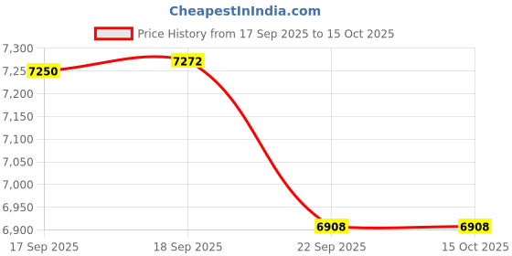 amazon.in Chipzzie Baby Stroller Pram | Lightweight & Travel-Friendly | One-Hand Easy Fold, Reversible Handle | Full Recline, Suspension & 5-Point Harness for Newborns, Infants & Toddlers [0-3 Years] (Travel Mate Premium - Black.) Price History Graph from 17 Sep 2025 to 15 Oct 2025